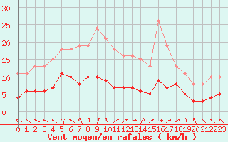 Courbe de la force du vent pour Saint-Ciers-sur-Gironde (33)