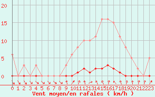 Courbe de la force du vent pour Le Mesnil-Esnard (76)