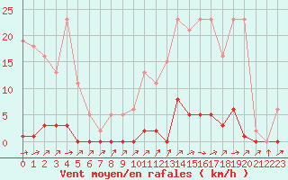 Courbe de la force du vent pour Mouilleron-le-Captif (85)