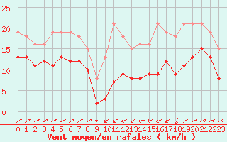 Courbe de la force du vent pour Plussin (42)