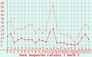 Courbe de la force du vent pour Gjilan (Kosovo)