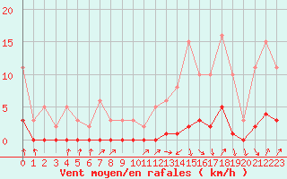 Courbe de la force du vent pour Avila - La Colilla (Esp)