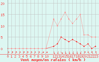 Courbe de la force du vent pour Herserange (54)