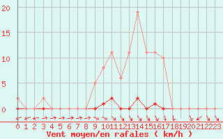 Courbe de la force du vent pour Boulaide (Lux)