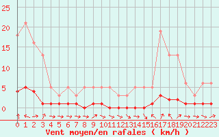 Courbe de la force du vent pour Thoiras (30)