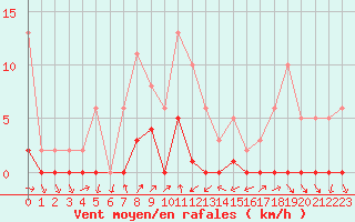 Courbe de la force du vent pour Miribel-les-Echelles (38)