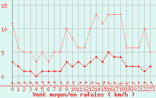 Courbe de la force du vent pour Trgueux (22)