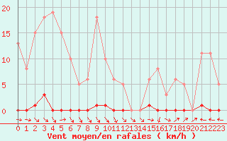 Courbe de la force du vent pour Liefrange (Lu)