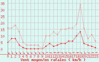 Courbe de la force du vent pour Saint-Michel-Mont-Mercure (85)