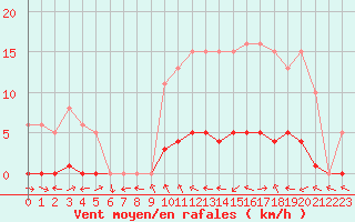 Courbe de la force du vent pour La Lande-sur-Eure (61)