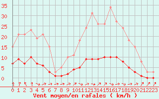 Courbe de la force du vent pour Kernascleden (56)