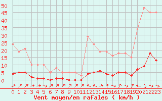 Courbe de la force du vent pour Cavalaire-sur-Mer (83)