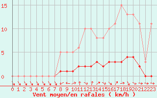 Courbe de la force du vent pour Lhospitalet (46)