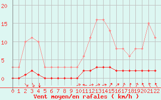 Courbe de la force du vent pour Jonzac (17)