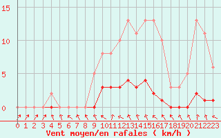 Courbe de la force du vent pour Donnemarie-Dontilly (77)