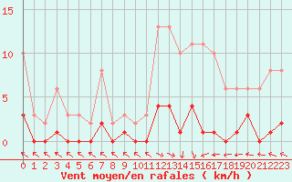 Courbe de la force du vent pour Cerisiers (89)