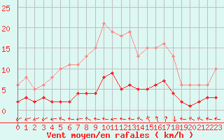 Courbe de la force du vent pour Renwez (08)