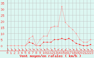 Courbe de la force du vent pour Donnemarie-Dontilly (77)