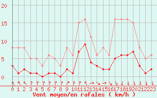 Courbe de la force du vent pour Voiron (38)