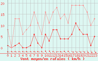 Courbe de la force du vent pour Mazres Le Massuet (09)