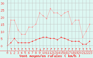 Courbe de la force du vent pour Voinmont (54)