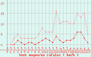 Courbe de la force du vent pour Herhet (Be)