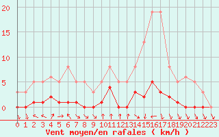 Courbe de la force du vent pour Voiron (38)