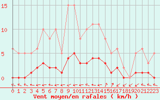 Courbe de la force du vent pour Six-Fours (83)