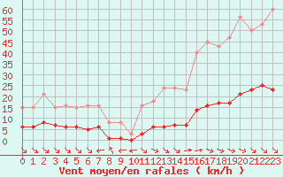 Courbe de la force du vent pour Saint-Maximin-la-Sainte-Baume (83)