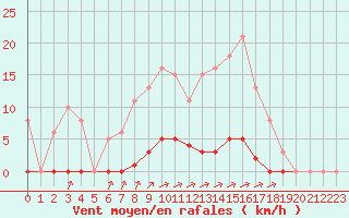 Courbe de la force du vent pour Bziers-Centre (34)