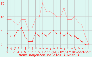 Courbe de la force du vent pour Rmering-ls-Puttelange (57)