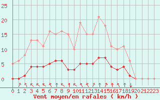 Courbe de la force du vent pour Aizenay (85)