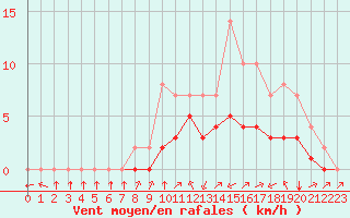 Courbe de la force du vent pour Biache-Saint-Vaast (62)