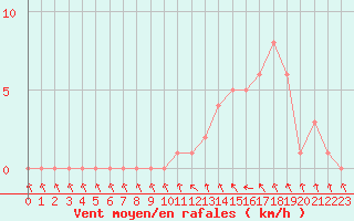 Courbe de la force du vent pour Gap-Sud (05)