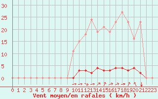 Courbe de la force du vent pour Saint-Vran (05)