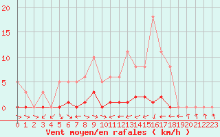 Courbe de la force du vent pour Liefrange (Lu)
