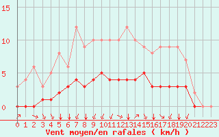 Courbe de la force du vent pour Rmering-ls-Puttelange (57)