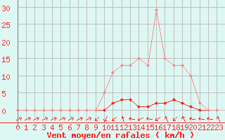 Courbe de la force du vent pour Bannay (18)