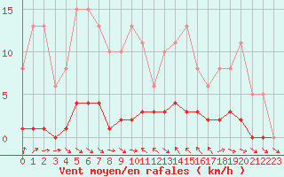 Courbe de la force du vent pour Le Luc (83)