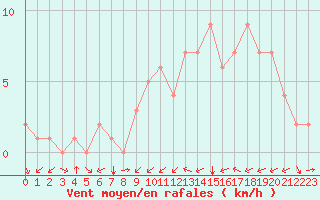 Courbe de la force du vent pour Douzy (08)