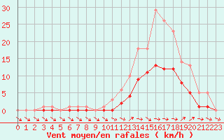 Courbe de la force du vent pour Bridel (Lu)
