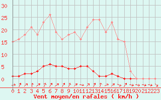 Courbe de la force du vent pour Clermont de l