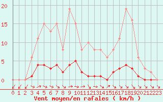 Courbe de la force du vent pour Dounoux (88)