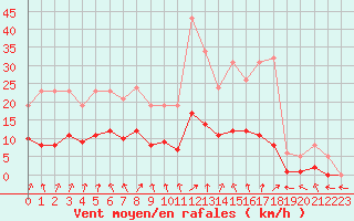 Courbe de la force du vent pour Frontenay (79)