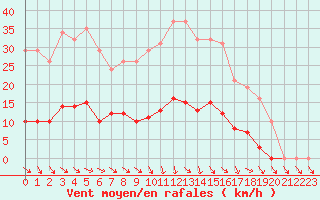 Courbe de la force du vent pour Isle-sur-la-Sorgue (84)