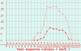 Courbe de la force du vent pour Valence d