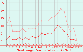 Courbe de la force du vent pour Anglars St-Flix(12)