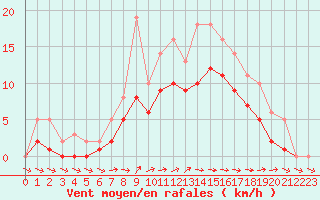Courbe de la force du vent pour Lobbes (Be)