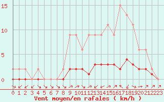 Courbe de la force du vent pour Jaunay-Clan / Futuroscope (86)