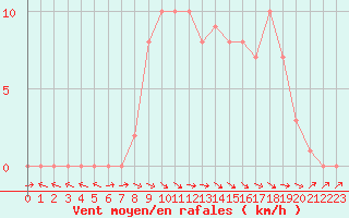 Courbe de la force du vent pour Selonnet (04)